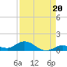Niles Channel Bridge tide chart for Friday, August 20, 2021