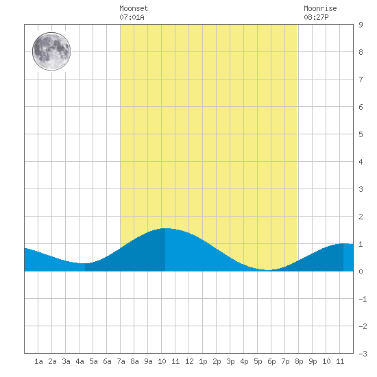 Niles Channel Bridge tide chart for Sunday, August 22, 2021