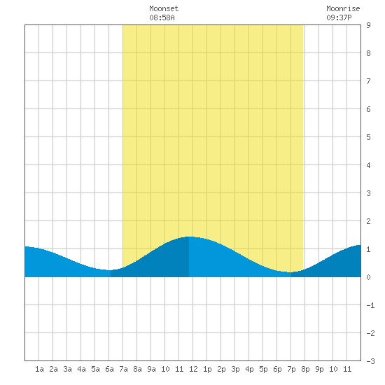 Niles Channel Bridge tide chart for Tuesday, August 24, 2021