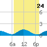 Niles Channel Bridge tide chart for Tuesday, August 24, 2021