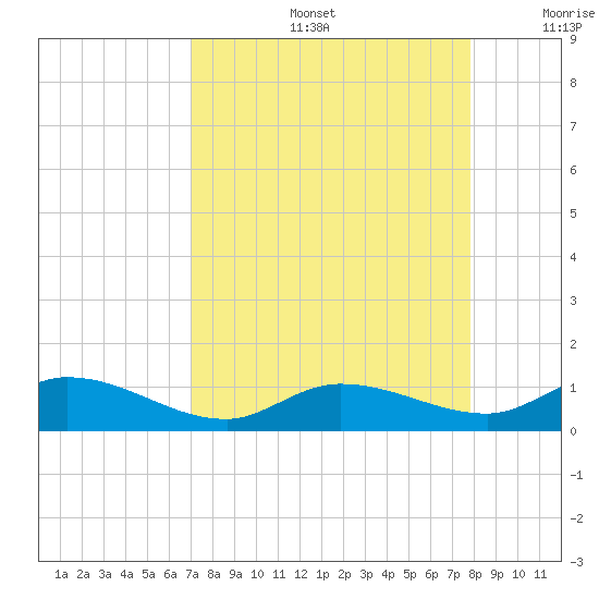 Niles Channel Bridge tide chart for Friday, August 27, 2021
