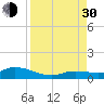 Niles Channel Bridge tide chart for Monday, August 30, 2021