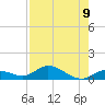 Niles Channel Bridge tide chart for Monday, August 9, 2021