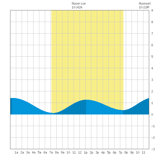 Niles Channel Bridge tide chart for Friday, September 10, 2021
