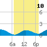 Niles Channel Bridge tide chart for Friday, September 10, 2021