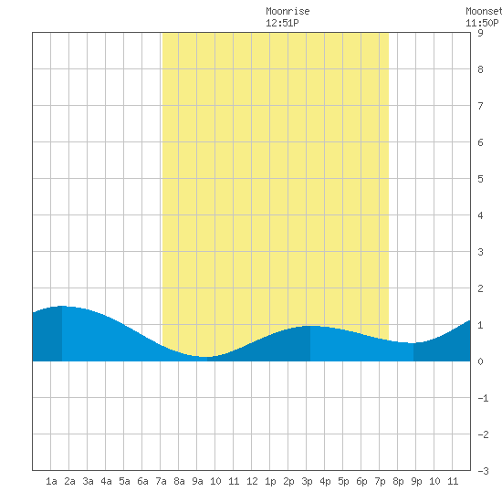 Niles Channel Bridge tide chart for Sunday, September 12, 2021