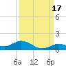 Niles Channel Bridge tide chart for Friday, September 17, 2021