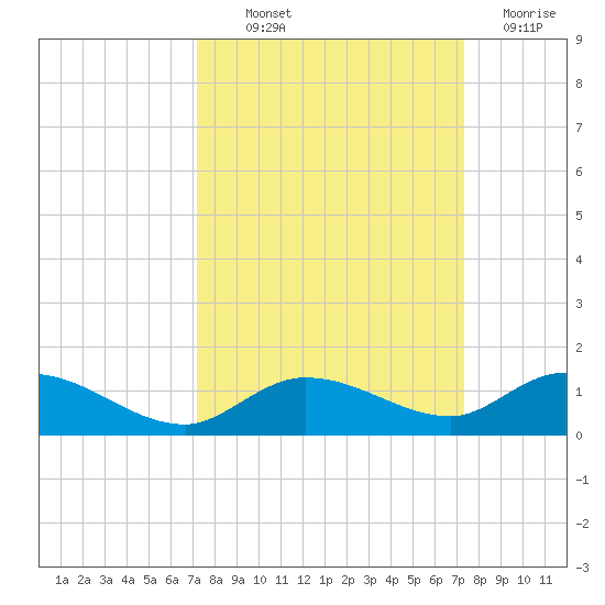 Niles Channel Bridge tide chart for Thursday, September 23, 2021