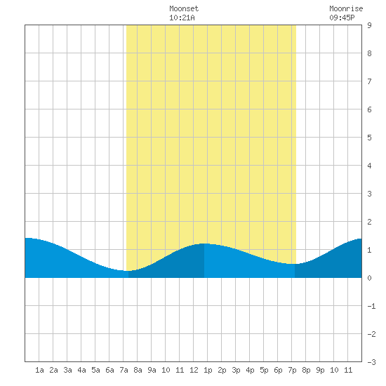 Niles Channel Bridge tide chart for Friday, September 24, 2021