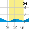 Niles Channel Bridge tide chart for Friday, September 24, 2021