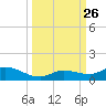 Niles Channel Bridge tide chart for Sunday, September 26, 2021