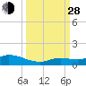 Niles Channel Bridge tide chart for Tuesday, September 28, 2021