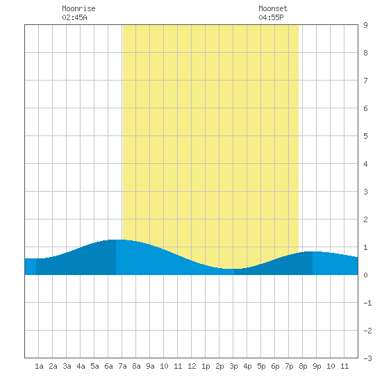 Niles Channel Bridge tide chart for Thursday, September 2, 2021