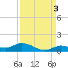 Niles Channel Bridge tide chart for Friday, September 3, 2021