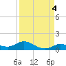 Niles Channel Bridge tide chart for Saturday, September 4, 2021