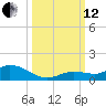 Niles Channel Bridge tide chart for Tuesday, October 12, 2021