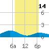 Niles Channel Bridge tide chart for Thursday, October 14, 2021