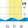 Niles Channel Bridge tide chart for Tuesday, October 19, 2021