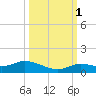 Niles Channel Bridge tide chart for Friday, October 1, 2021