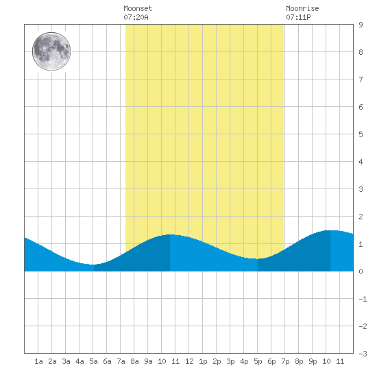 Niles Channel Bridge tide chart for Wednesday, October 20, 2021