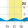Niles Channel Bridge tide chart for Thursday, October 21, 2021