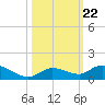 Niles Channel Bridge tide chart for Friday, October 22, 2021