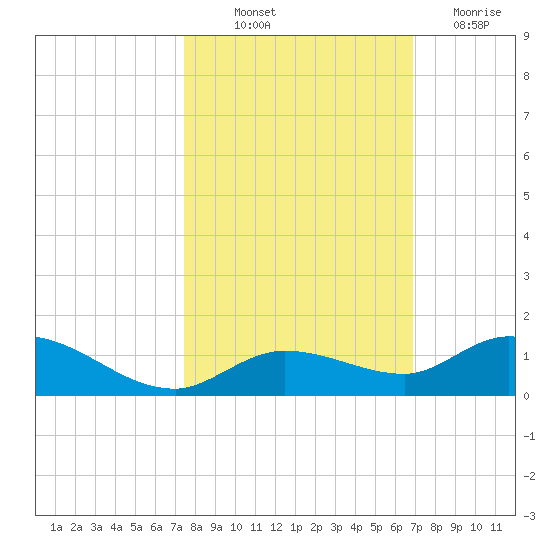 Niles Channel Bridge tide chart for Saturday, October 23, 2021
