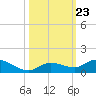 Niles Channel Bridge tide chart for Saturday, October 23, 2021