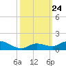 Niles Channel Bridge tide chart for Sunday, October 24, 2021