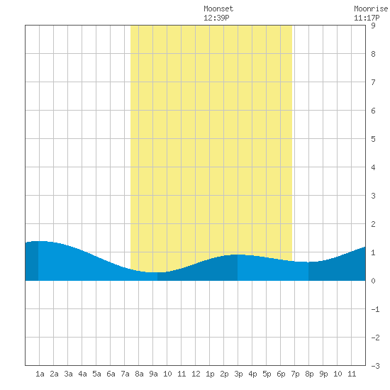 Niles Channel Bridge tide chart for Tuesday, October 26, 2021