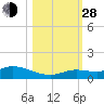 Niles Channel Bridge tide chart for Thursday, October 28, 2021
