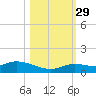 Niles Channel Bridge tide chart for Friday, October 29, 2021