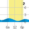 Niles Channel Bridge tide chart for Saturday, October 2, 2021
