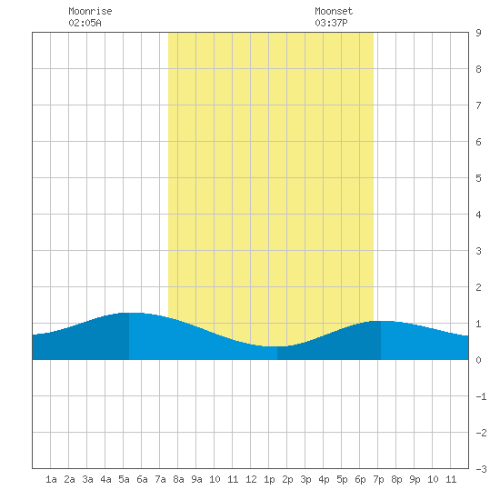 Niles Channel Bridge tide chart for Saturday, October 30, 2021