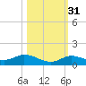 Niles Channel Bridge tide chart for Sunday, October 31, 2021