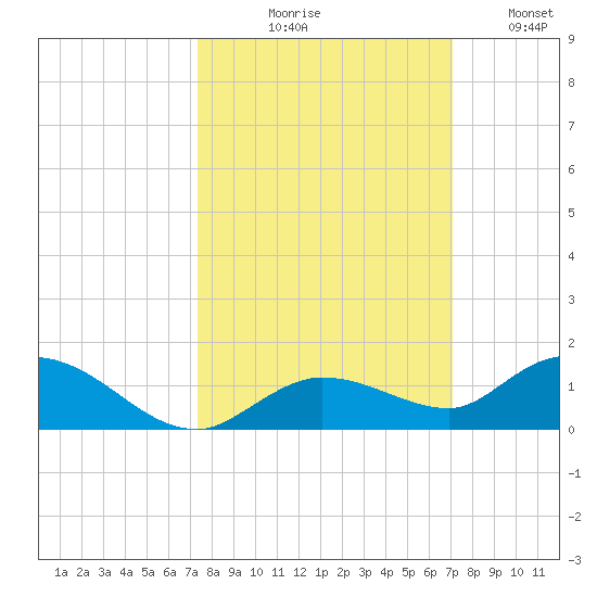 Niles Channel Bridge tide chart for Saturday, October 9, 2021