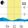 Niles Channel Bridge tide chart for Thursday, November 11, 2021