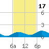 Niles Channel Bridge tide chart for Wednesday, November 17, 2021