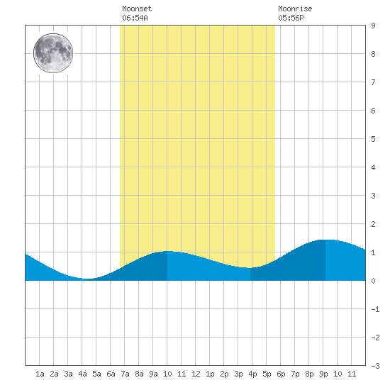 Niles Channel Bridge tide chart for Friday, November 19, 2021