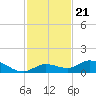 Niles Channel Bridge tide chart for Sunday, November 21, 2021