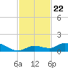 Niles Channel Bridge tide chart for Monday, November 22, 2021