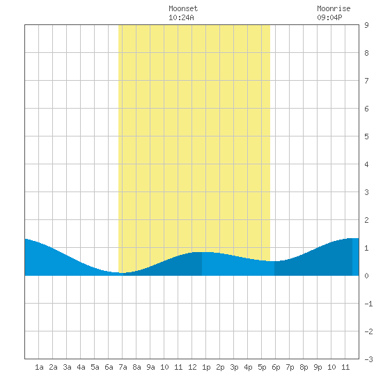 Niles Channel Bridge tide chart for Tuesday, November 23, 2021