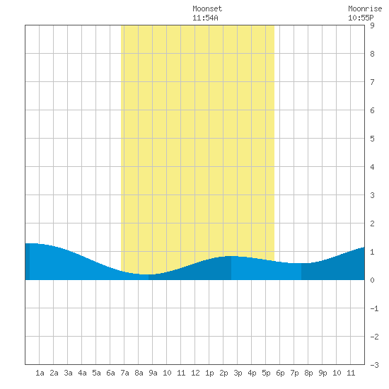 Niles Channel Bridge tide chart for Thursday, November 25, 2021