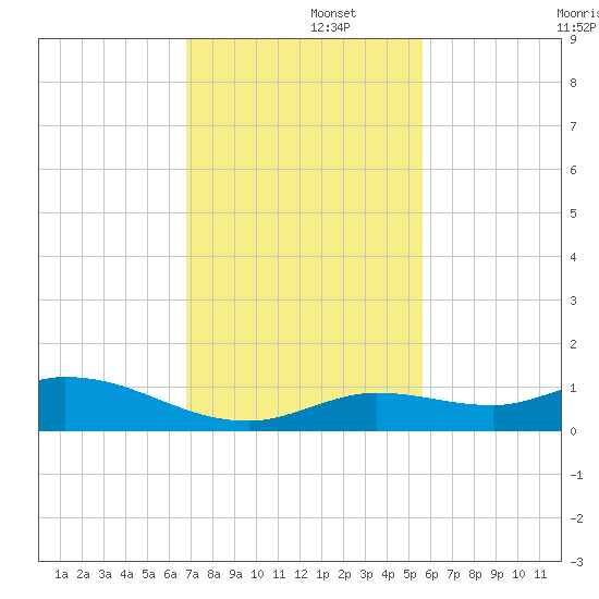 Niles Channel Bridge tide chart for Friday, November 26, 2021