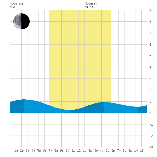 Niles Channel Bridge tide chart for Saturday, November 27, 2021