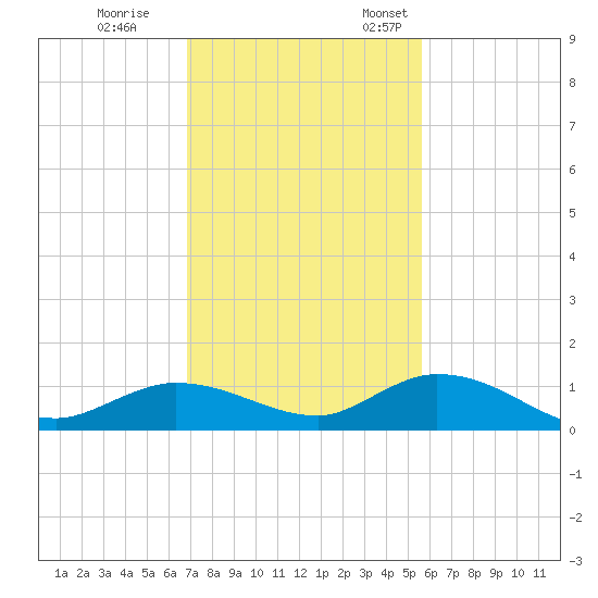 Niles Channel Bridge tide chart for Tuesday, November 30, 2021