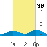 Niles Channel Bridge tide chart for Tuesday, November 30, 2021