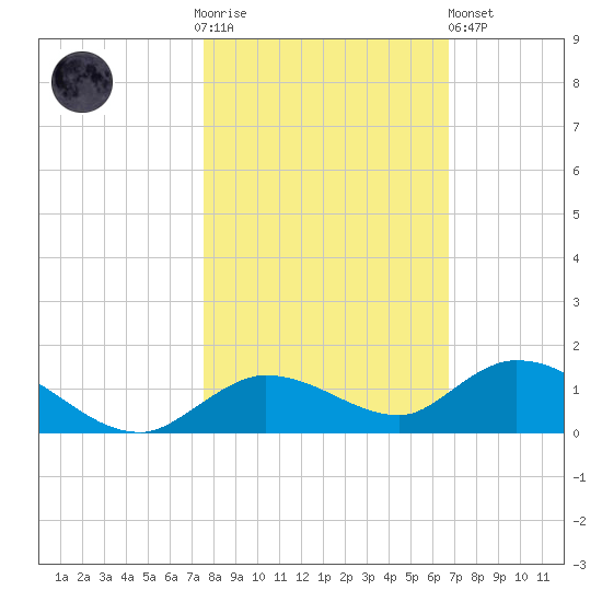 Niles Channel Bridge tide chart for Thursday, November 4, 2021