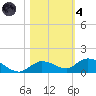 Niles Channel Bridge tide chart for Thursday, November 4, 2021