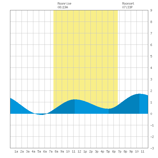 Niles Channel Bridge tide chart for Friday, November 5, 2021